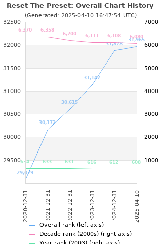 Overall chart history