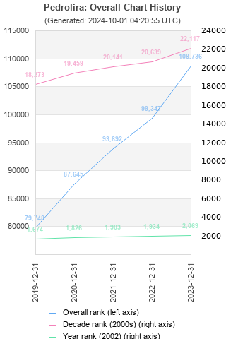 Overall chart history