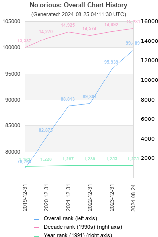 Overall chart history