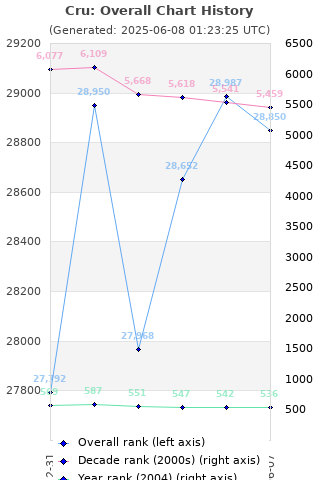 Overall chart history