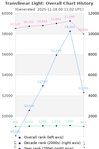 Overall chart history