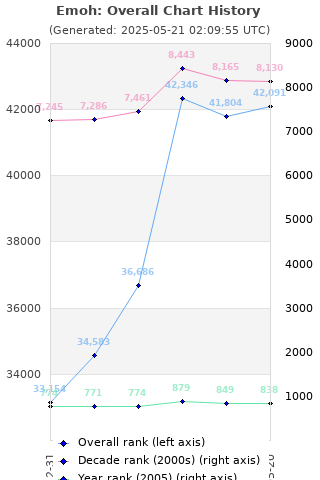 Overall chart history