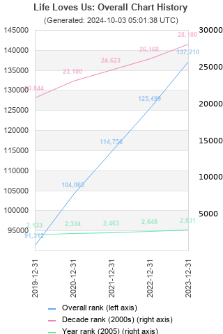 Overall chart history