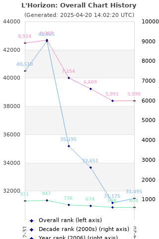 Overall chart history