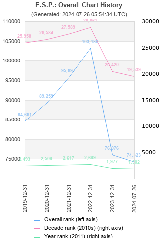 Overall chart history