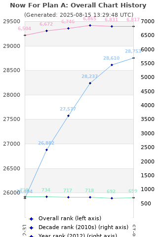 Overall chart history