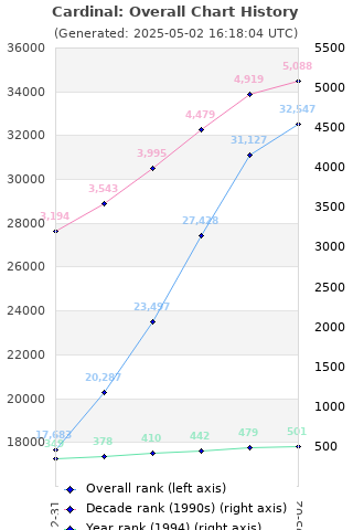 Overall chart history