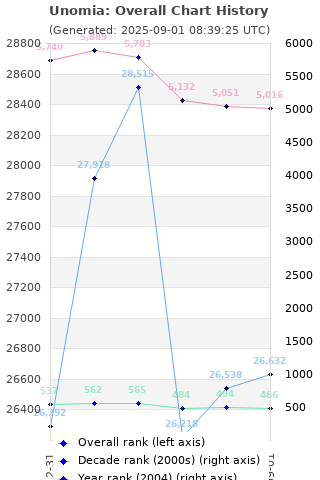 Overall chart history