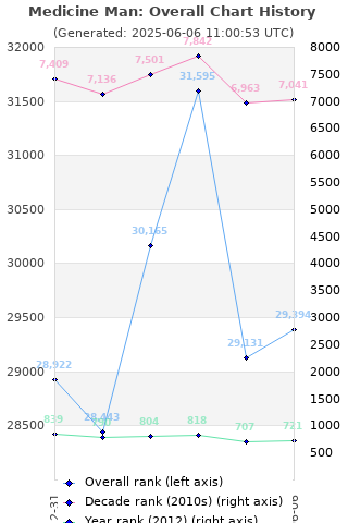 Overall chart history