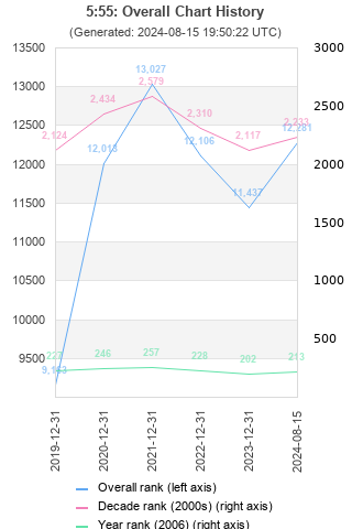 Overall chart history