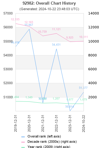 Overall chart history