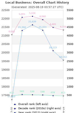 Overall chart history