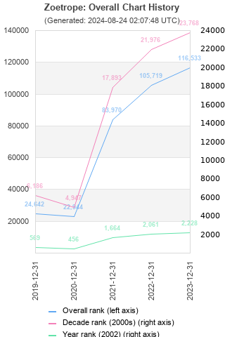 Overall chart history