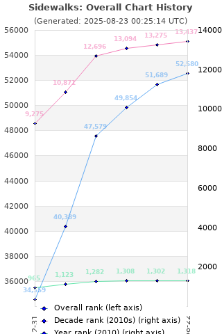 Overall chart history