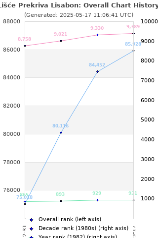 Overall chart history