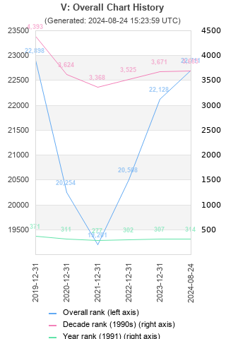 Overall chart history