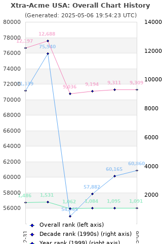 Overall chart history