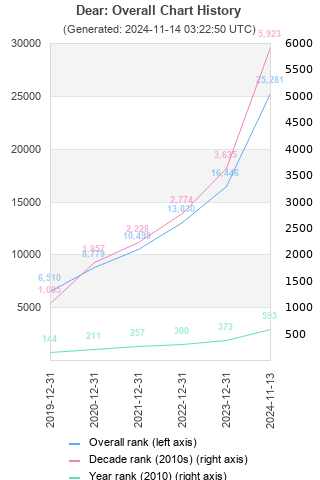 Overall chart history