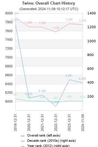 Overall chart history