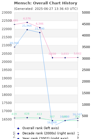 Overall chart history