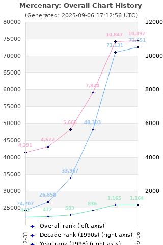 Overall chart history