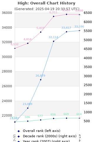 Overall chart history