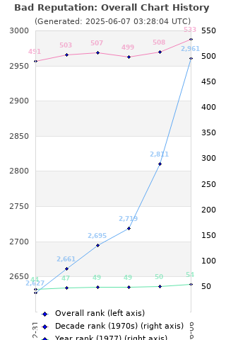 Overall chart history