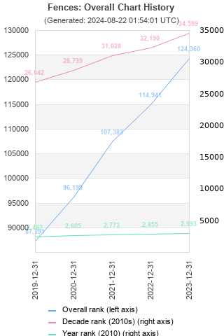 Overall chart history