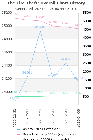 Overall chart history