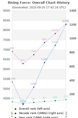 Overall chart history