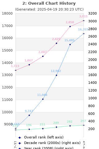 Overall chart history