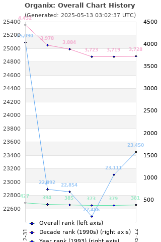 Overall chart history