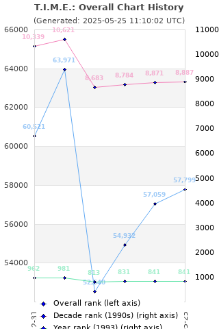 Overall chart history