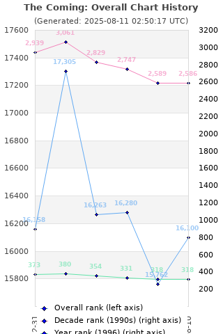 Overall chart history
