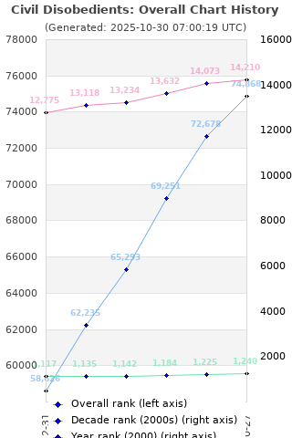 Overall chart history