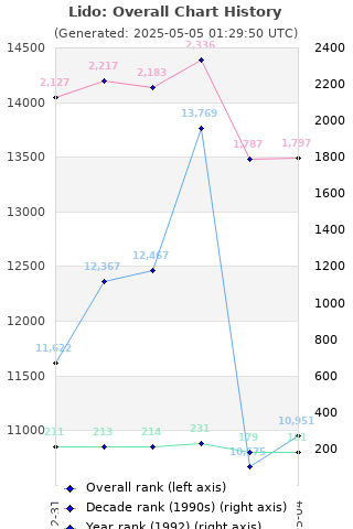 Overall chart history