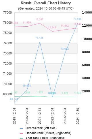 Overall chart history