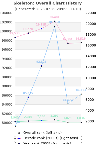 Overall chart history