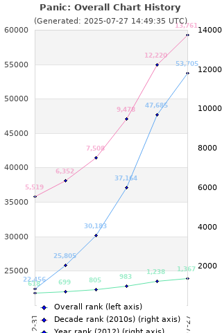 Overall chart history