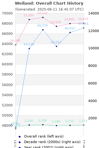 Overall chart history