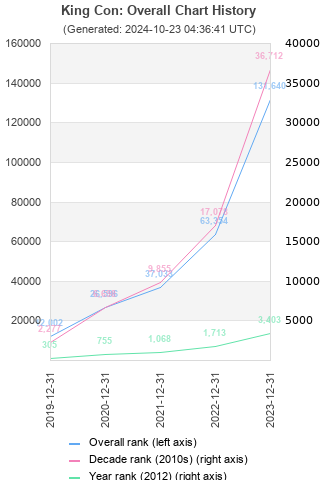 Overall chart history