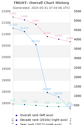 Overall chart history