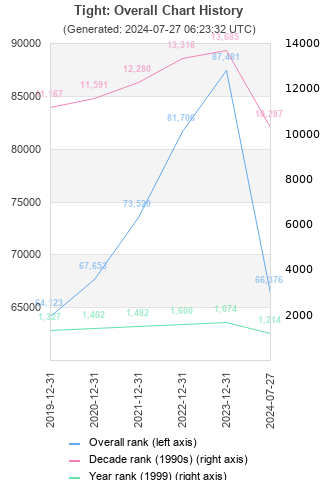 Overall chart history