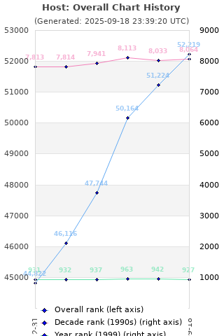 Overall chart history