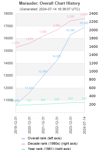 Overall chart history