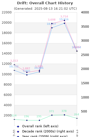 Overall chart history