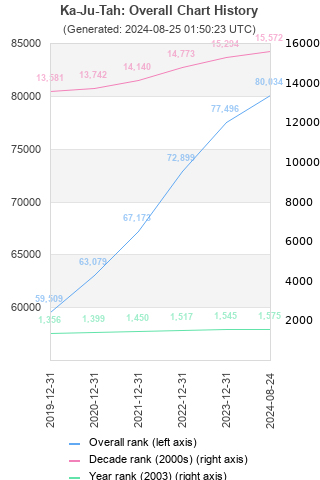 Overall chart history