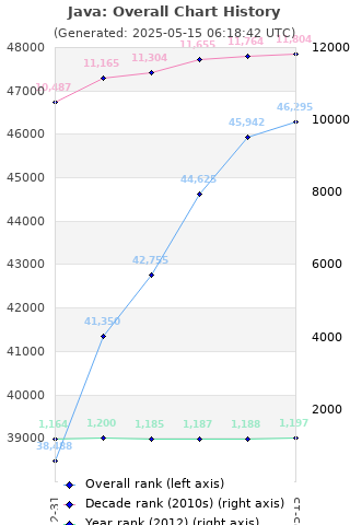 Overall chart history