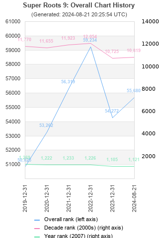 Overall chart history