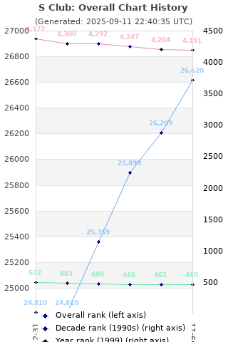 Overall chart history